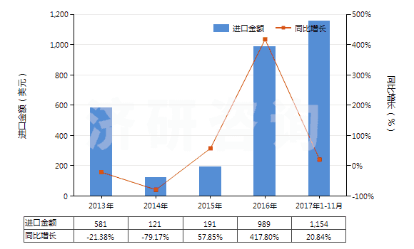 2013-2017年11月中國(guó)氯化鋱(HS28469021)進(jìn)口總額及增速統(tǒng)計(jì)